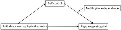 Self-Control Mediates, and Mobile Phone Dependence Moderates, the Relationship Between Psychological Capital and Attitudes Toward Physical Exercise Among Chinese University Students